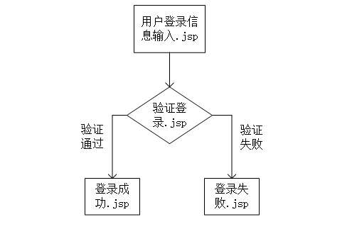 自己动手写MiniBBS系列（基本篇）之用户登录_休闲