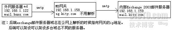 Mdaemon邮件服务器作为Exchange反垃圾网关部署方案_反垃圾