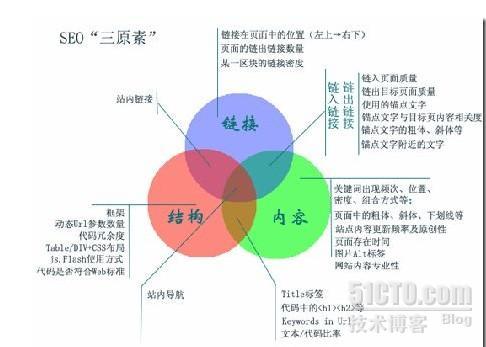 SEO三原素，看图你懂的！_链接