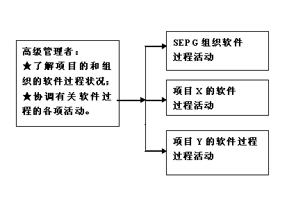  CMM3级上的组织过程焦点_焦点