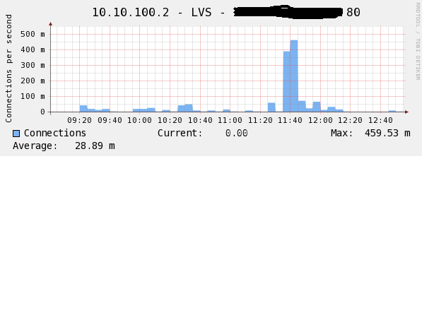 64位CentOS release 5.5下cacti监控LVS_64位CentOS