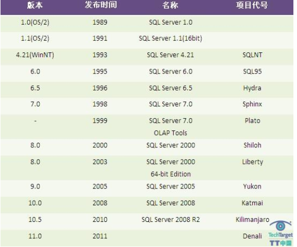 SQL Server编年史_发展史