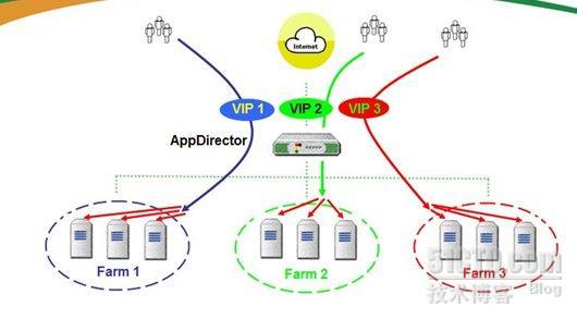 Radware负载均衡项目配置实战解析之一初识RADWARE（VIP与FARM配置）_负载实战