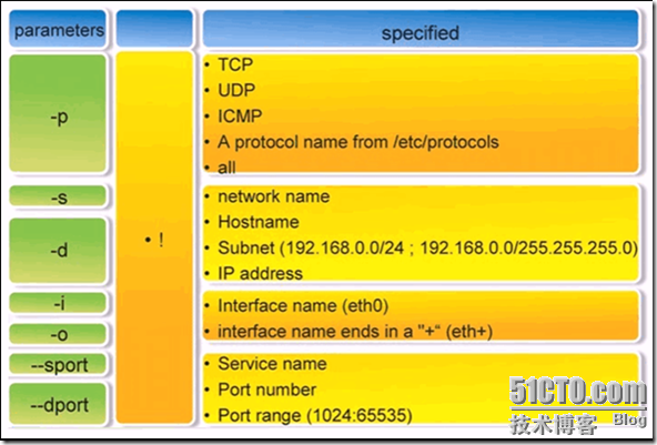 Iptables基本概念及应用_中国_09