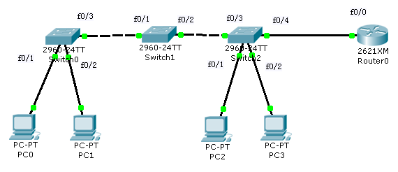 cisco：vlan-vtp-单臂路由-trunk_trunk