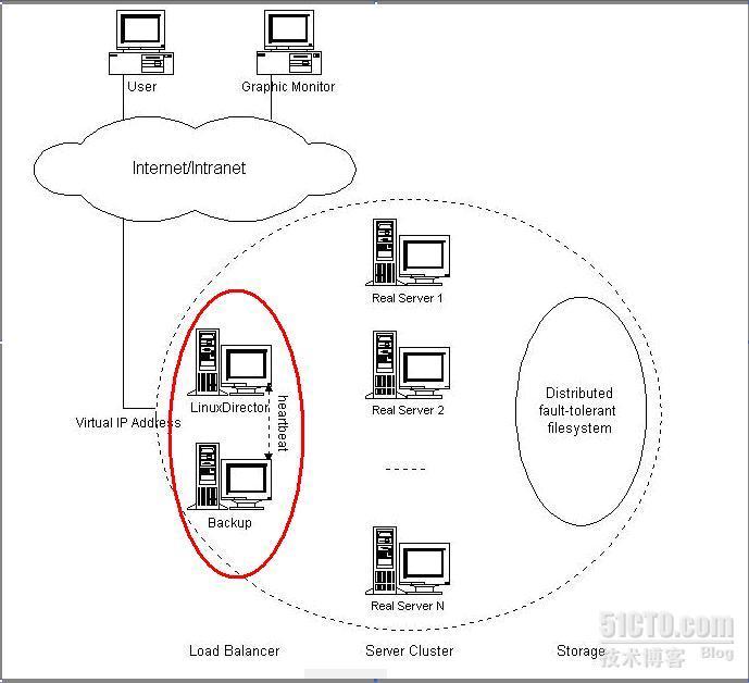 LVS+Heartbeat+Ldirectord集群的部署安装_职场