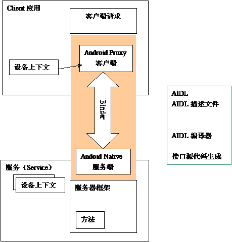 Android 核心分析 之六 -----IPC框架分析 Binder，Service，Service manager_休闲_04