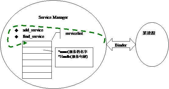 Android 核心分析 之六 -----IPC框架分析 Binder，Service，Service manager_android_05