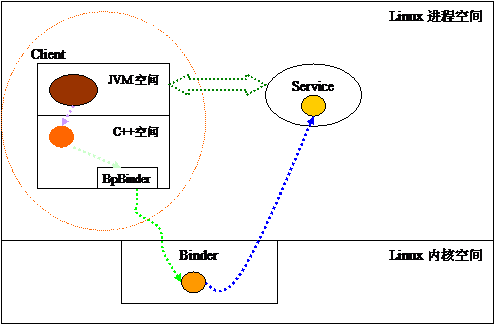 Android 核心分析 之六 -----IPC框架分析 Binder，Service，Service manager_休闲_06