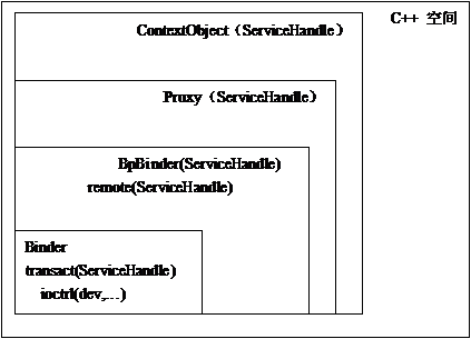 Android 核心分析 之六 -----IPC框架分析 Binder，Service，Service manager_职场_07