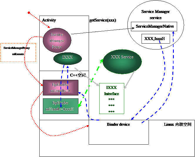 Android 核心分析 之六 -----IPC框架分析 Binder，Service，Service manager_休闲_08