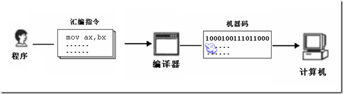 汇编语言基本概念_职场