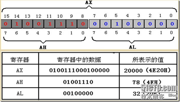 汇编语言基本概念_汇编语言_11