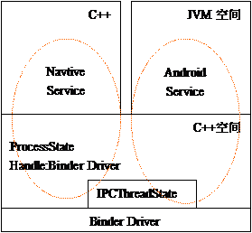 Android 核心分析 之七------Service深入分析_android_02