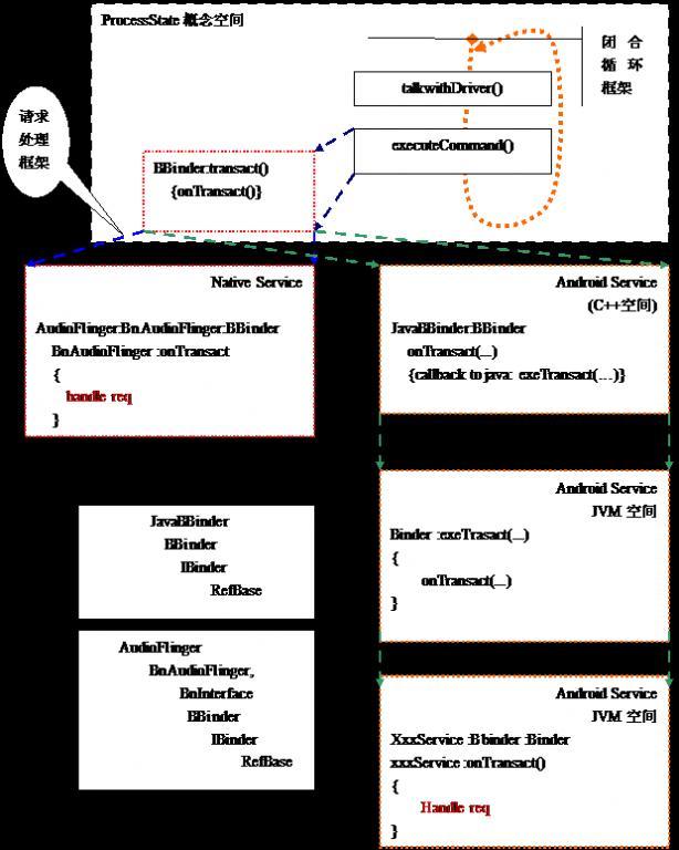 Android 核心分析 之七------Service深入分析_java_03