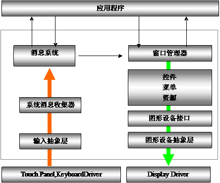 Android核心分析 之十-------Android GWES之基本原理篇_休闲_02