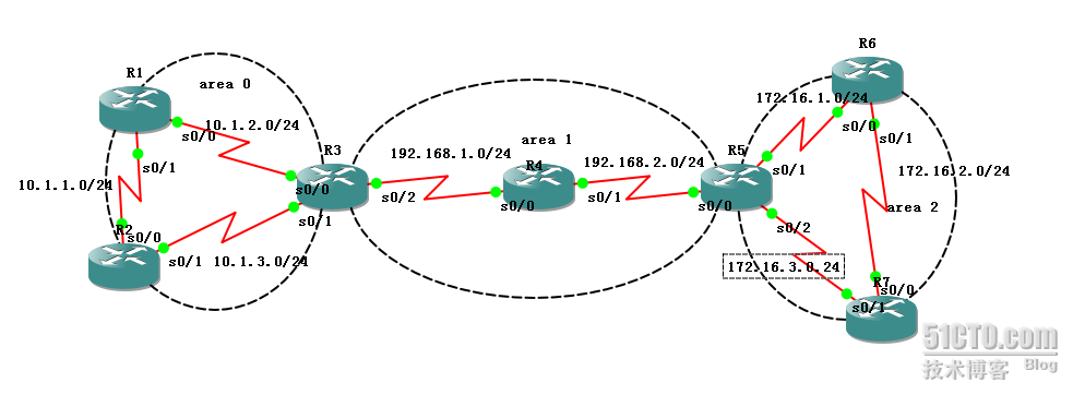 关于OSPF骨干区域的汇总_休闲