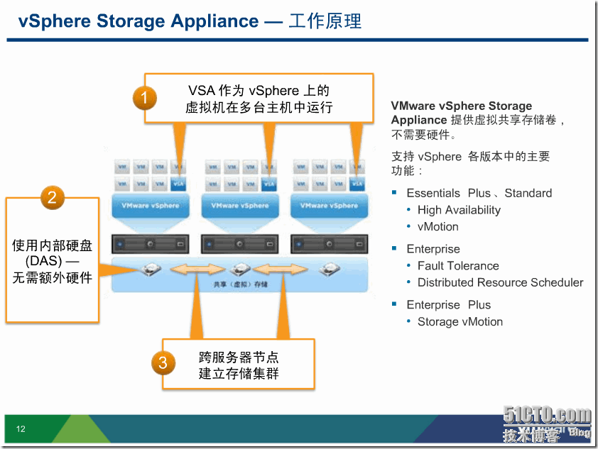 VSA和vSphere Storage DRS -- vSphere 5的新特性_vSphere