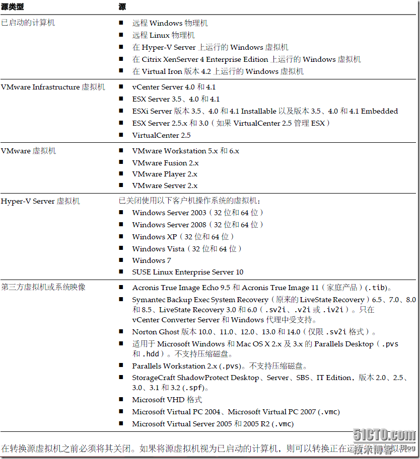 Converting KVM VirtualHost To VMware vSphere VirtualHost_虚拟机迁移_10