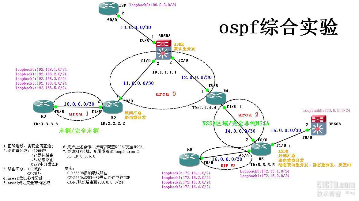 ospf实验拓扑图参考_实验拓扑图