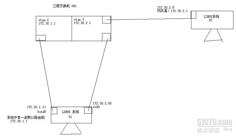 工作中遇到的路由设置问题_路由配置