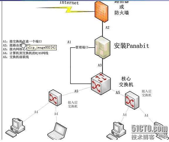 关于VMware ESX4.1上架设 海蜘蛛+Panabit流控 的虚拟整合_Panabit