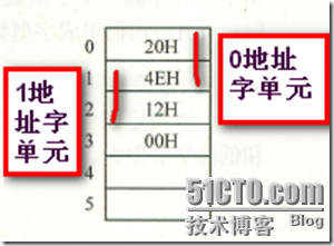 汇编语言基本概念（续1）_汇编语言基本概念