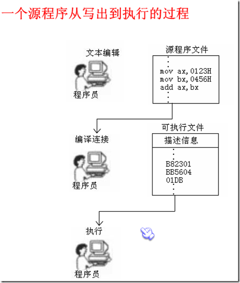 汇编语言基本概念（续2）_职场