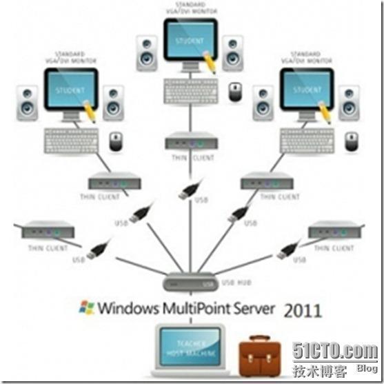 实践与共享：可实现“一台主机多人同用”的 Windows MultiPoint Server_2011_02