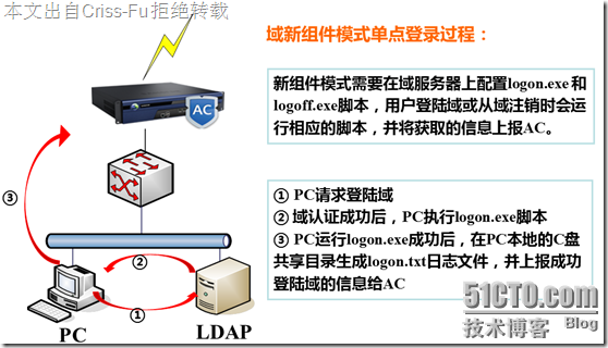 深信服上网行为-域新组建模式单点登录不成功排错_上网行为