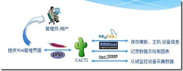 linux下mrtg,cacti,nagios,ganglia的搭建和win/linux主机等的监控_职场_05