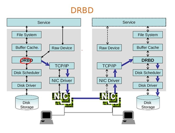 集群系列六（drbd的详细配置）_drbd_02