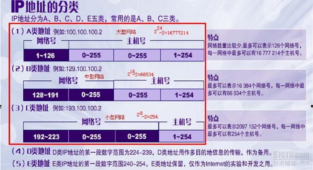 TCP/IP路由技术 -1.3 IPv4地址_ip地址