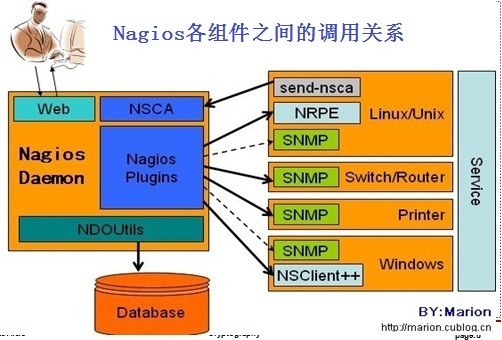 一步步构建Nagios监控报警系统_nagios