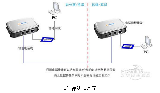 电话线网桥使用_电话线_13