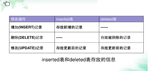 SQL SERVER触发器_视图更新数据