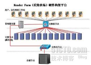 数字动漫平台之集群渲染技术解决方案_动漫