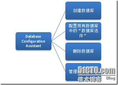 Oracle_11g_Study_1_创建数据库_创建数据库