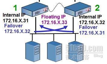 F5负载均衡的双机冗余配置与全冗余解析_双机冗余_03