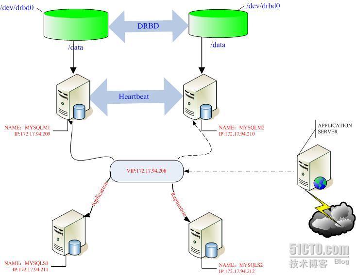 使用DRBD+Heartbeat+Replication实现MYSQL高可用性_高可用