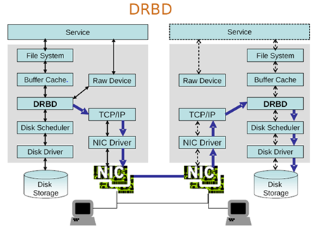 DRBD--实现主从双节点的共享储存_DRBD