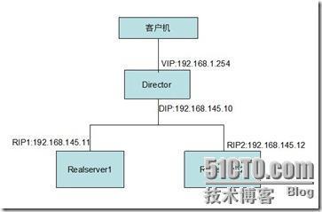 ipvsadm实现负载均衡集群_LVS