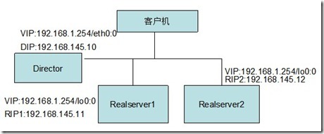 ipvsadm实现负载均衡集群_LVS-DR_02