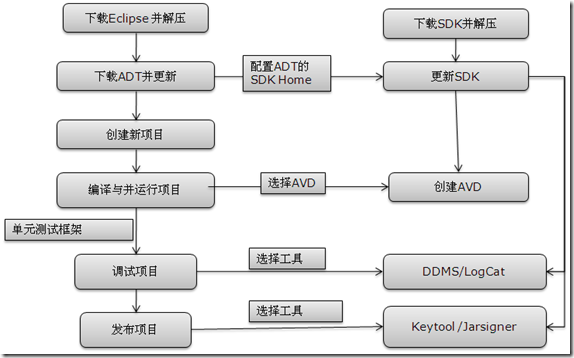 1.4 Android应用App开发工具_android