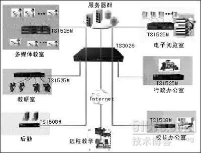 顶联网络星型结构中小型校园网解决方案_校园网案例