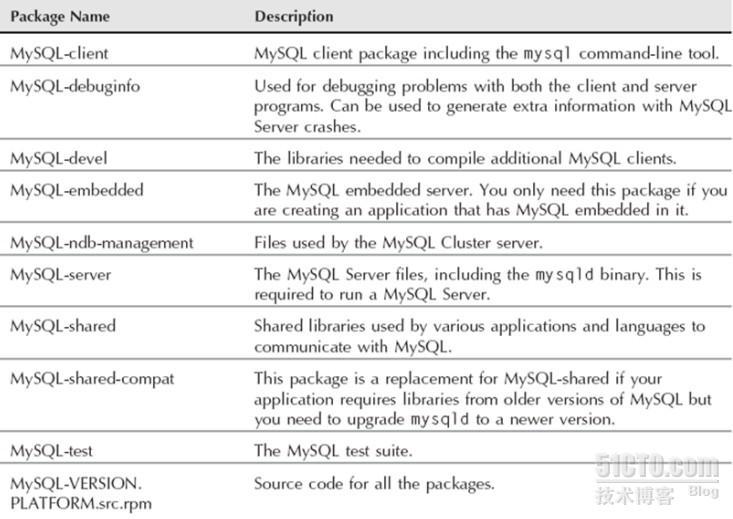 MySQL服务器学习笔记！（一） ——数据库相关概念_数据库基础_03