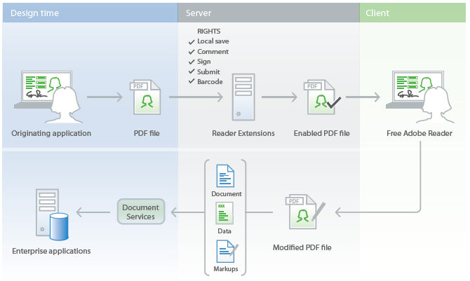 Adobe LiveCycle产品之Reader Extension介绍_休闲_02