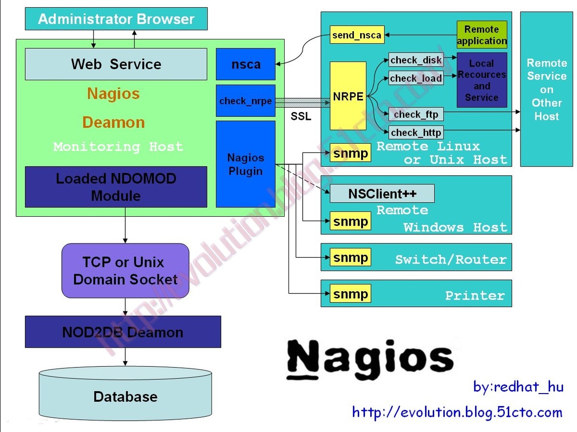  Nagios远程监控软件的安装与配置详解_休闲