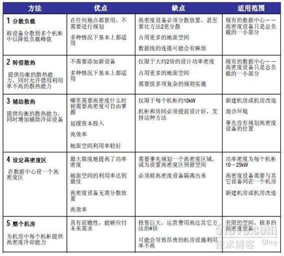 刀片服务器在现有数据中心的应用策略_职场