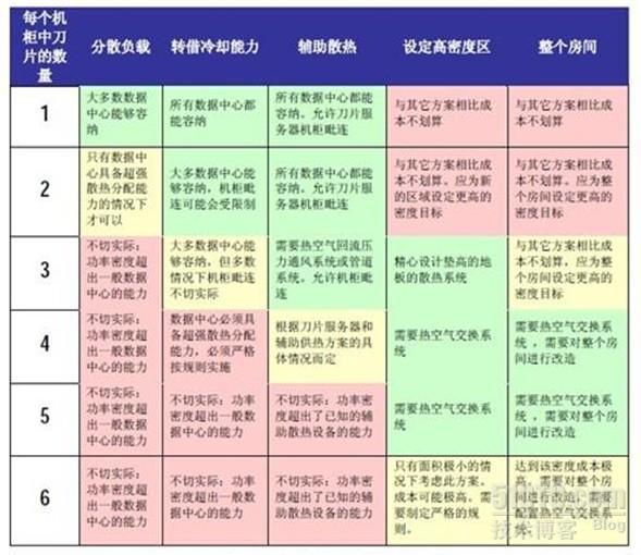 刀片服务器在现有数据中心的应用策略_职场_04